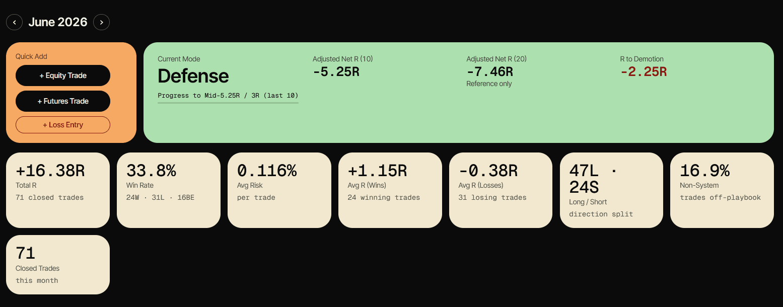 TraderBase monthly dashboard showing current mode, total R, win rate and average risk per trade
